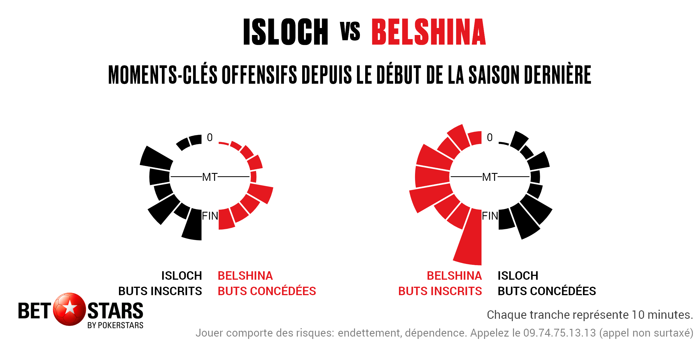 Isloch v Belshina - Timing FR